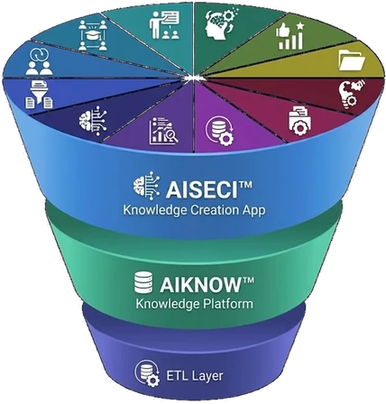 Three-layer structure: AISECI (knowledge creation app), AIKNOW (knowledge platform) and the ETL layer