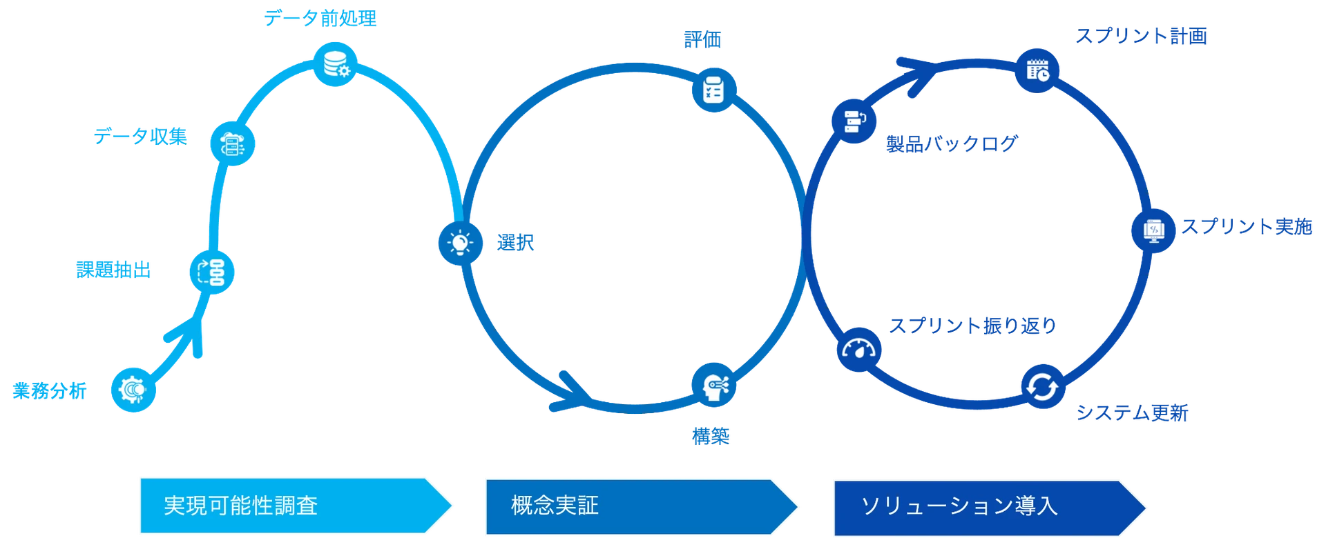 実現可能性調査、概念実証、ソリューション導入の進め方を示すMethodology図