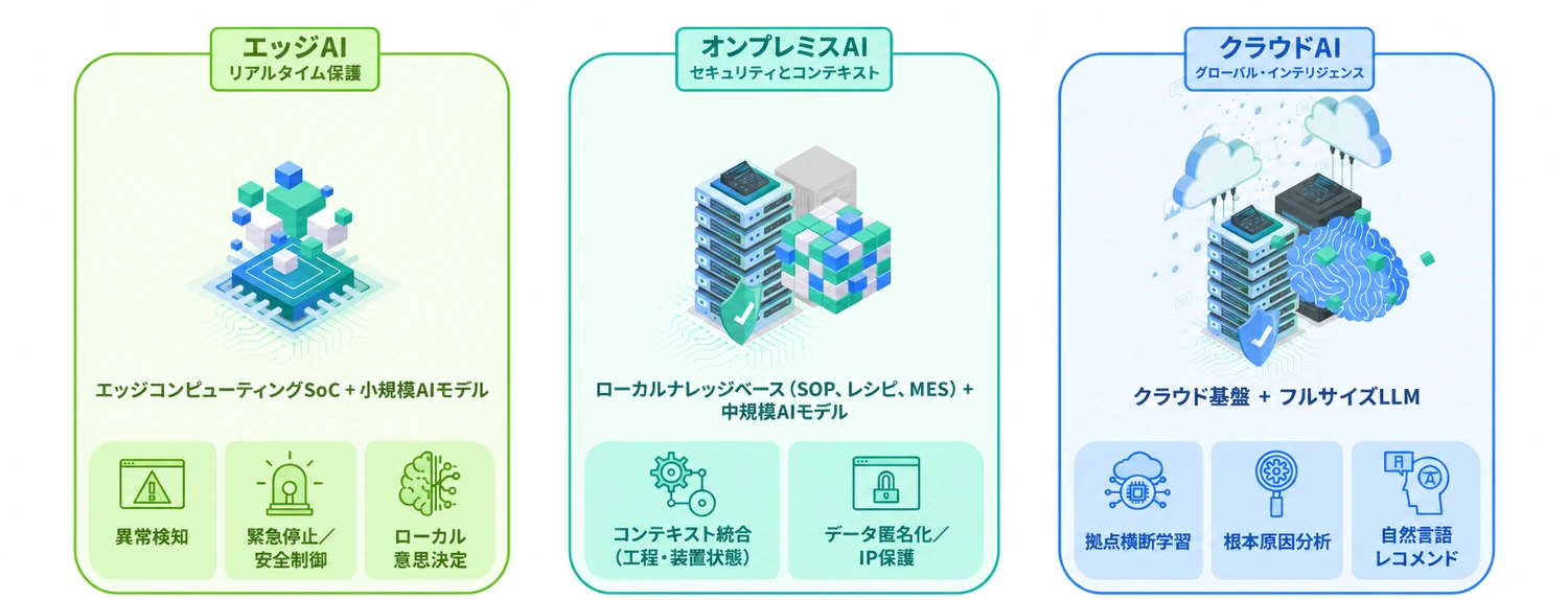 エッジAI、オンプレミスAI、クラウドAIの3形態を示す図