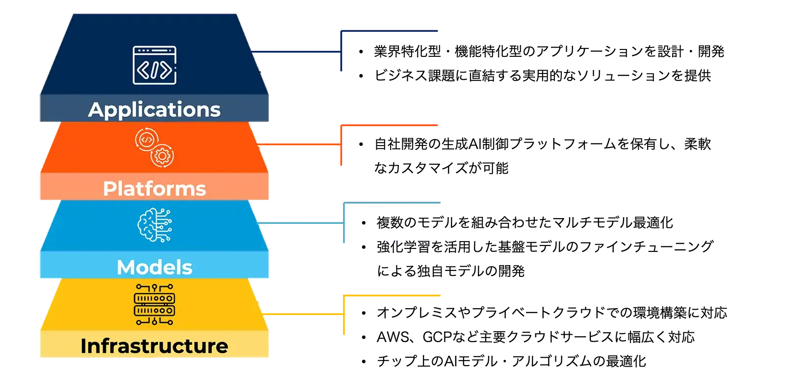 Applications、Platforms、Models、Infrastructure の4つのレイヤーを示す図
