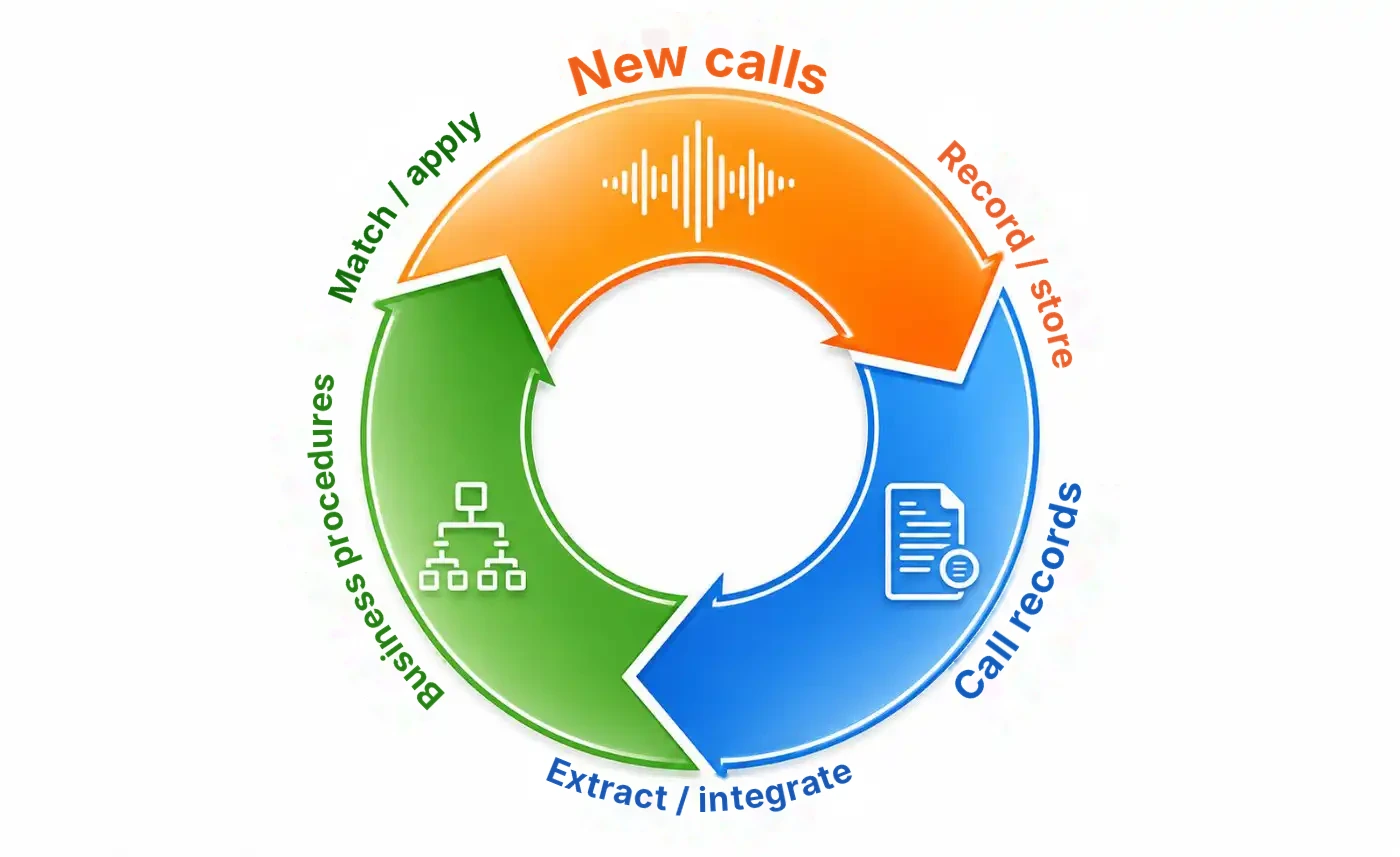 A loop that continuously feeds calls, evaluations and corrections back into knowledge