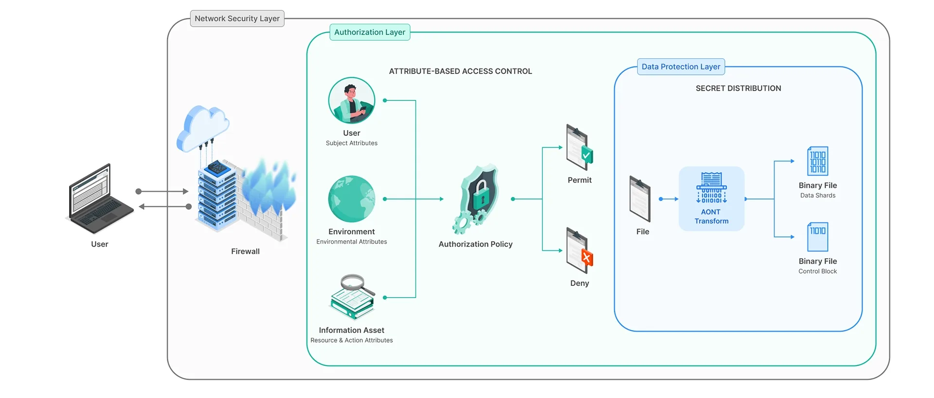 3層セキュリティ構成図：Network Security Layer の内側に Authorization Layer（Attribute-Based Access Control：User / Environment / Information Asset の属性から Authorization Policy を評価し Permit / Deny を判定）、さらにその内側に Data Protection Layer（Secret Distribution：File を 秘密分散 Transform で Data Shards と Control Block へ分割）を配置