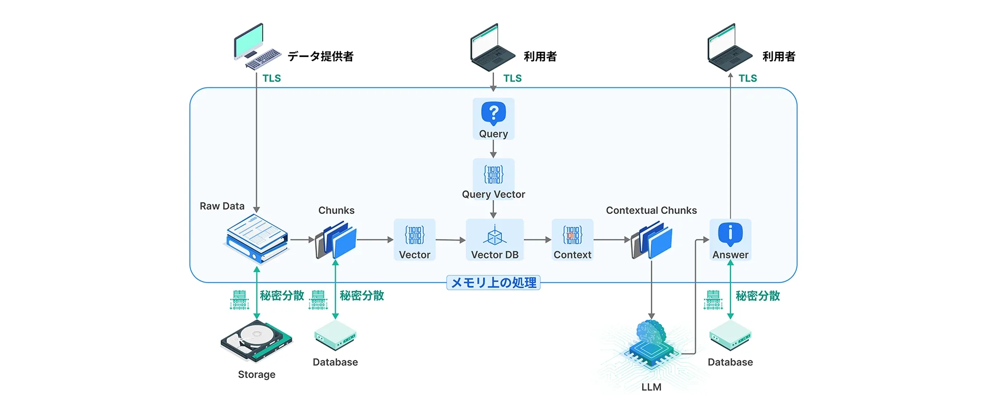 保護されたRAG処理フロー：データ提供者・利用者からTLSで接続し、Raw Data → Chunks → Vector → Vector DB → Context → Contextual Chunks → LLM → Answer をメモリ上で処理。Storage・Databaseとの間は秘密分散で保護される構成図