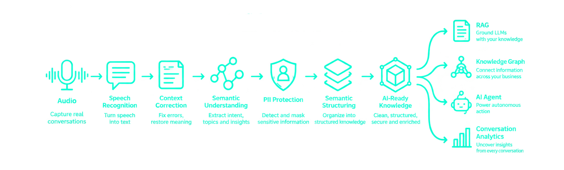 AIKNOW Voice の処理パイプライン。Audio（会話の取り込み）→ Speech Recognition（音声認識）→ Context Generation（文脈の生成）→ Semantic Understanding（意図・話題・示唆の検出）→ PII Protection（個人情報の除去）→ Semantic Structuring（構造化）→ AI-Ready Knowledge。出力は RAG、Knowledge Graph、AI Agents、Conversation Analytics へ接続されます。