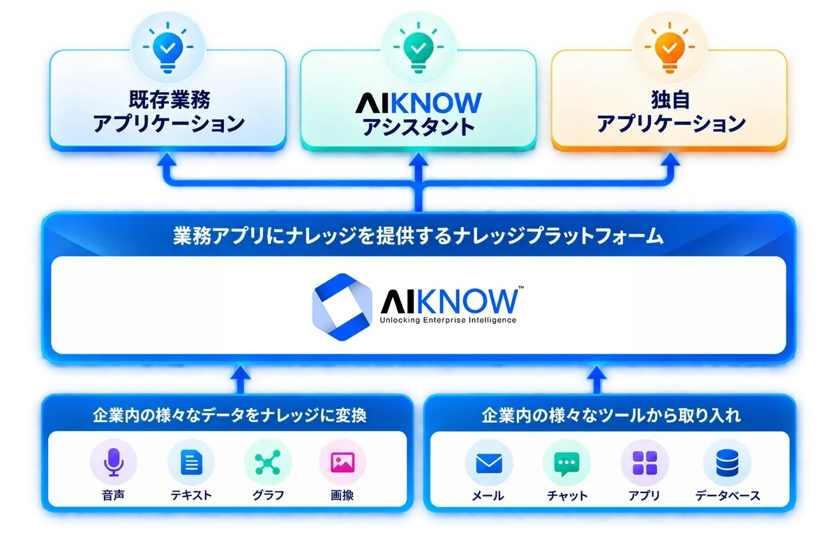 企業内の様々なデータとツールからナレッジを取り込み、既存業務アプリケーション・AIKNOWアシスタント・独自アプリケーションへ提供するAIKNOWのナレッジ基盤の全体図